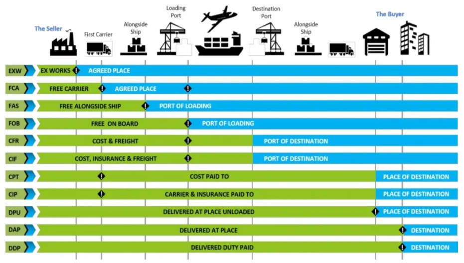 Incoterms Guide for Knitwear Buyers | Knitted Scarves & Beanies