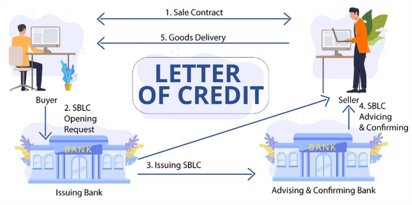 Letter of Credit (L/C) Guide for Knitwear Buyers